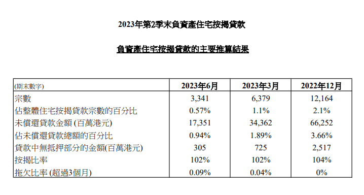 香港金管局公布2023年第2季末負資產住宅按揭貸款的最新調查結果。宗數由第1季末的6,379宗，減少至3,341宗。Whatsapp:56622730