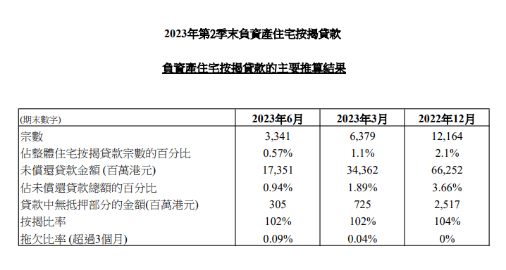 2023年第2季末負資產住宅按揭貸款 3 香港金管局公布2023年第2季末負資產住宅按揭貸款的最新調查結果。宗數由第1季末的6,379宗,減少至3,341宗。Whatsapp:56622730
