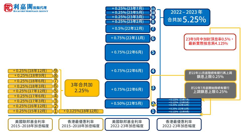 加息