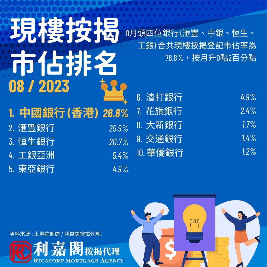 8月份現樓按揭登記首四位銀行巿佔率按月不變維持78.8%。中銀香港超前滙豐現樓按揭重返冠軍位置。