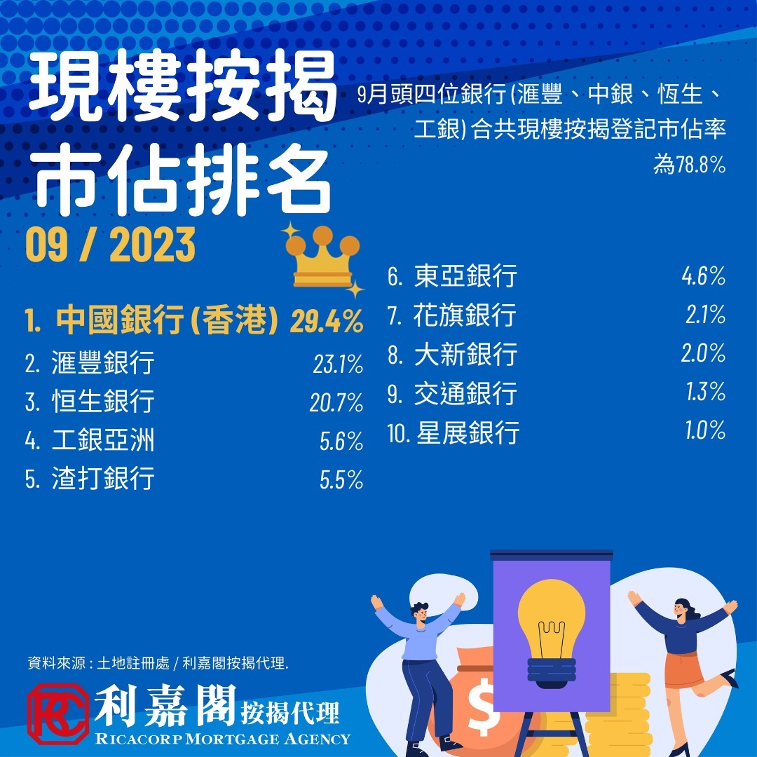 2023年9月現樓按揭登記宗數連續3個月回調，按月跌30.94%(-2,210宗)至4,934宗，為5個月新低。與2022年同期比較跌21.43%(-1,346宗)。