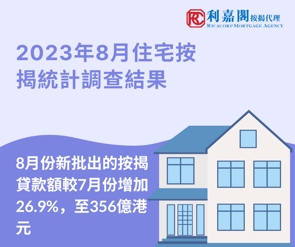香港金融管理局公布2023年8月份的住宅按揭統計調查結果。 8月份新申請貸款個案較7月份按月增加6.6%，至8,617宗。