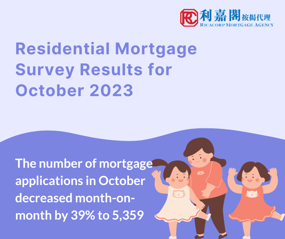 Mortgage loans approved in October decreased by 2.2% compared with September to HK$24.9 billion. Among these, mortgage loans financing primary market transactions increased by 75.4% to HK$5.6 billion and those financing secondary market transactions decreased by 13.6% to HK$8 billion. Mortgage loans for refinancing decreased by 13.2% to HK$11.3 billion.
