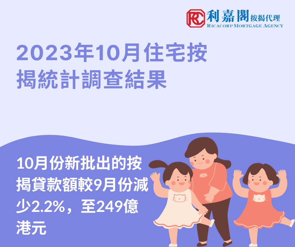 2023年10月住宅按揭統計調查結果10月份新批出的按揭貸款額較9月份減少2.2%，至249億港元。當中，涉及一手市場交易所批出的貸款增加75.4%，至56億港元；涉及二手市場交易所批出的貸款減少13.6%，至80億港元。至於涉及轉按交易所批出的貸款，則減少13.2%，至113億港元。