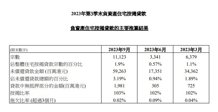 2023年第3季末負資產住宅按揭貸款 3 Screenshot 212