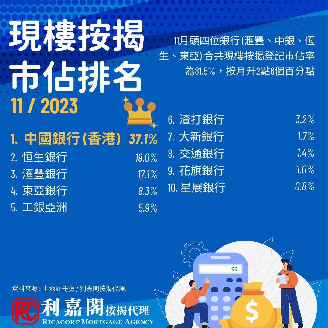 據土地註冊處及利嘉閣按揭最新數據顯示，2023年11月現樓按揭登記宗數連續5個月下跌，按月再跌2.10%(-99宗)至4,606宗，續創逾7年半新低。