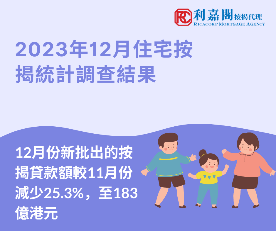 12月份新批出的按揭貸款額較11月份減少25.3%，至183億港元。當中，涉及一手市場交易所批出的貸款減少16.3%，至52億港元；涉及二手市場交易所批出的貸款減少5.1%，至89億港元。至於涉及轉按交易所批出的貸款，則減少52.6%，至43億港元。