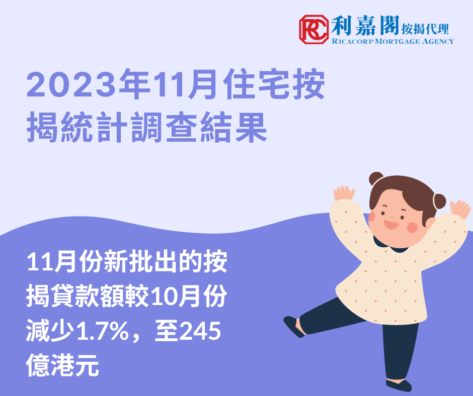 香港金融管理局公布2023年11月份的住宅按揭統計調查結果。 11月份新申請貸款個案較10月份按月增加12%，至6,000宗。 11月份新批出的按揭貸款額較10月份減少1.7%，至245億港元。當中，涉及一手市場交易所批出的貸款增加10.1%，至62億港元；涉及二手市場交易所批出的貸款增加17.1%，至94億港元。至於涉及轉按交易所批出的貸款，則減少20.8%，至90億港元。