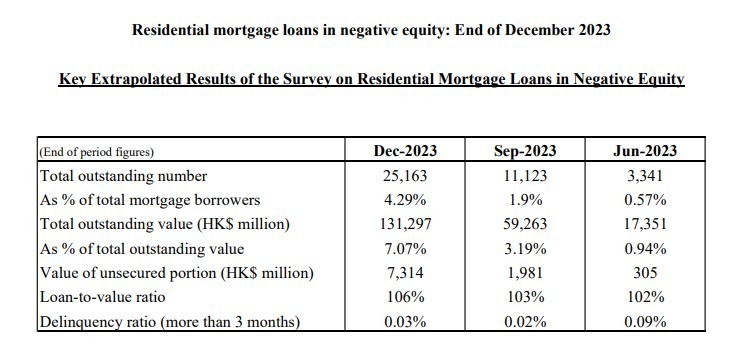 The Hong Kong Monetary Authority announced today (31 January) the results of its survey on residential mortgage loans (RMLs) in negative equity at end-December 2023.