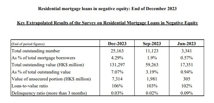 The Hong Kong Monetary Authority announced today (31 January) the results of its survey on residential mortgage loans (RMLs) in negative equity at end-December 2023.