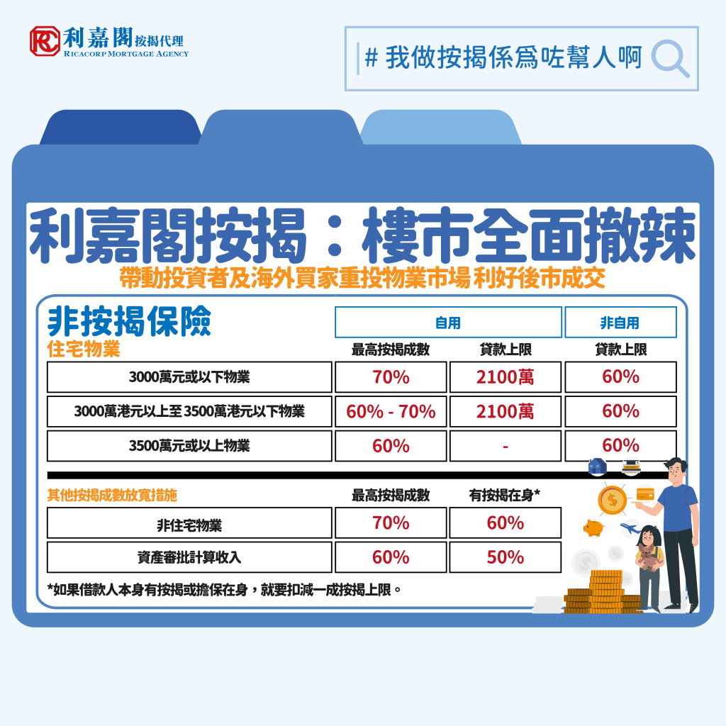 財政預算案2024 | 印花稅取消與樓市減辣措施一覽 3 財政預算案將實施了十多年的樓市辣招全面撤銷,包括取消額外印花稅、買家印花稅及新住宅印花稅,而金管局亦進一步放寛了非按保計劃的按揭成數.了解更多 Whatsapp: 5662 2730