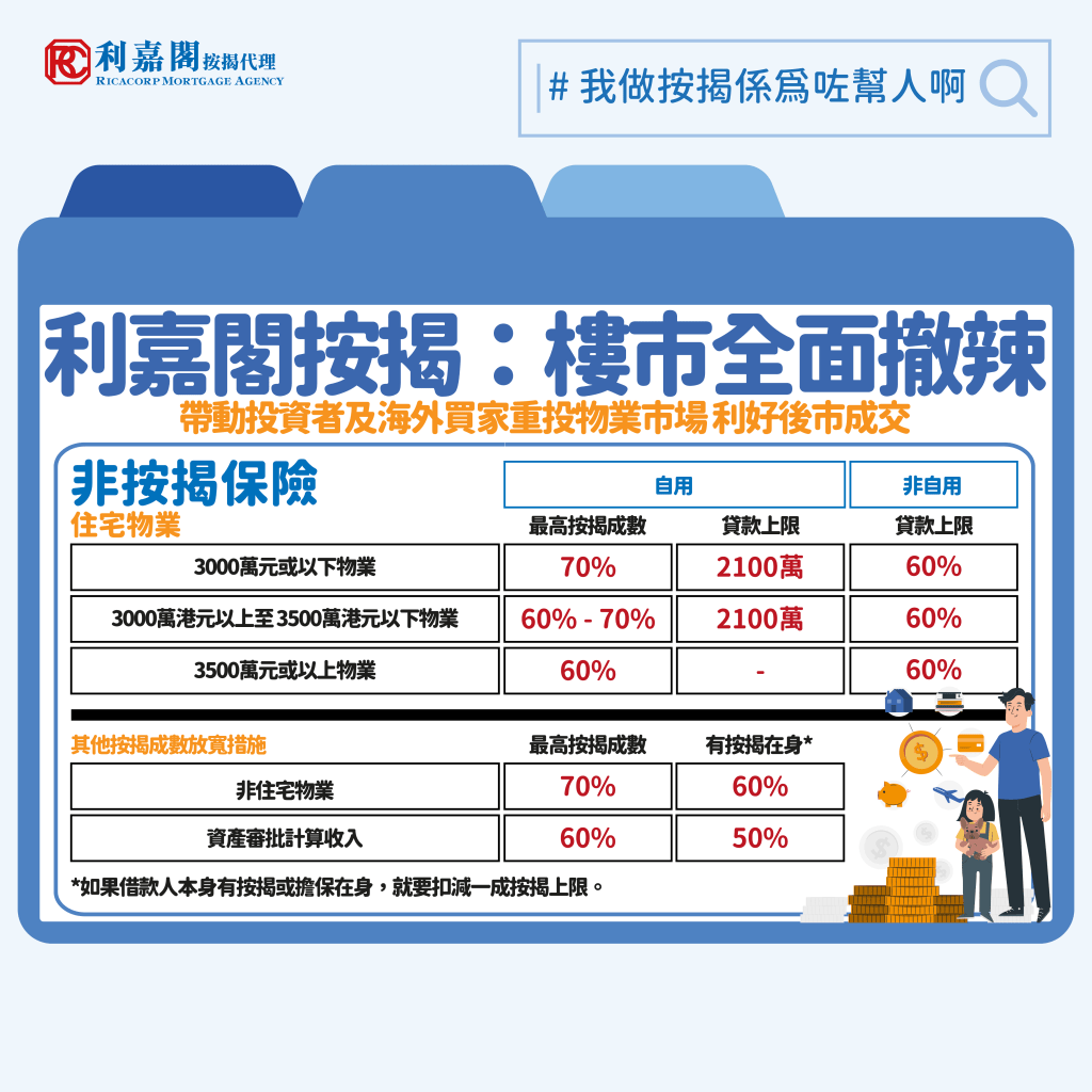 財政預算案將實施了十多年的樓市辣招全面撤銷，包括取消額外印花稅、買家印花稅及新住宅印花稅，而金管局亦進一步放寛了非按保計劃的按揭成數．了解更多 Whatsapp: 5662 2730