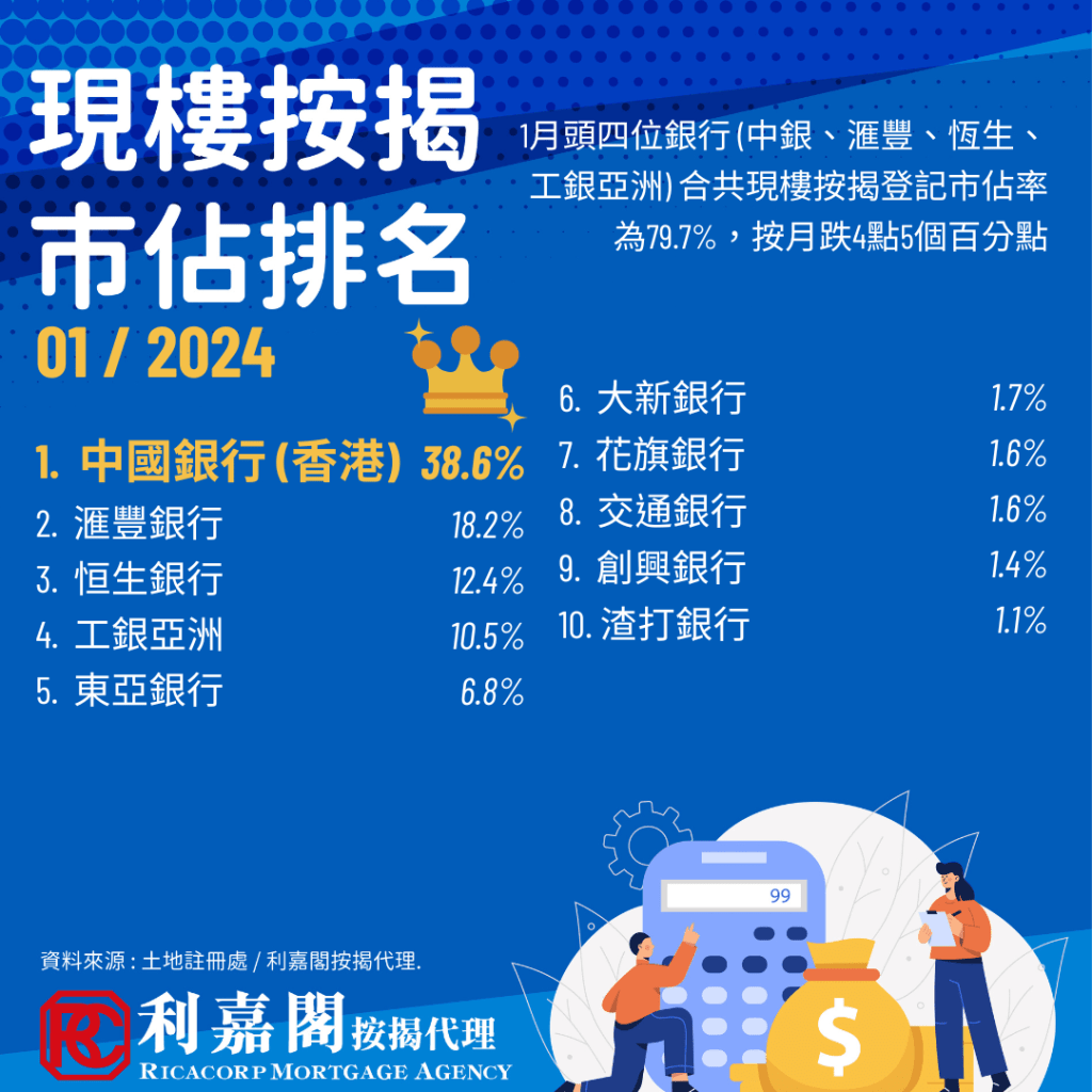 據土地註冊處及利嘉閣按揭最新數據顯示，2024年1月現樓按揭登記宗數上升，按月回升17.24%(+577宗)至3,922宗，與2023年同期比較跌31.1%(-1,767宗)。