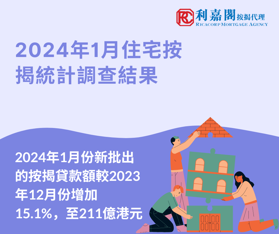 香港金融管理局公布2024年1月份的住宅按揭統計調查結果。2024年1月份新申請貸款個案較2023年12月份按月增加36.8%，至6,523宗。Whatsapp: 56622730