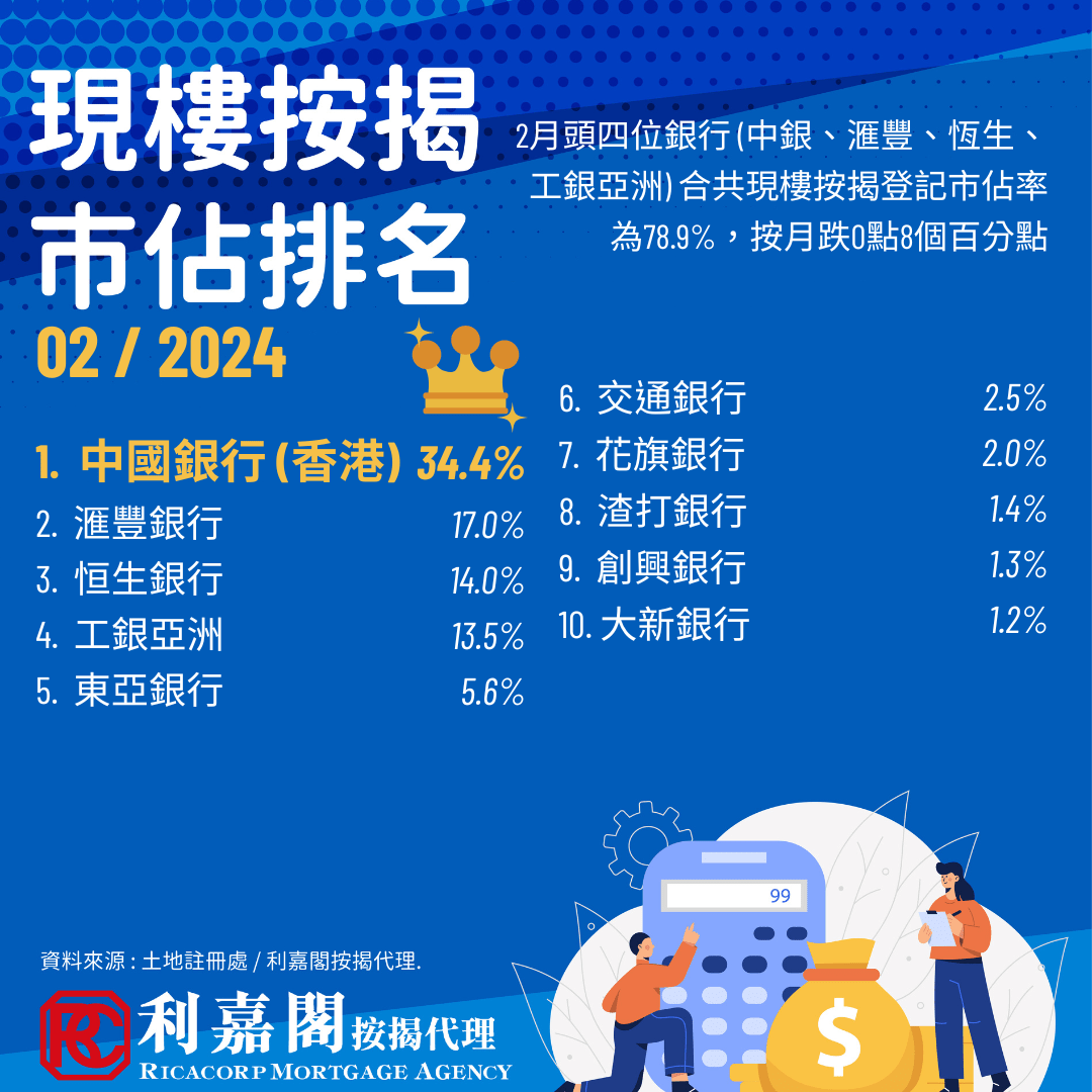 據土地註冊處及利嘉閣按揭最新數據顯示，2024年2月現樓按揭登記宗數回落，按月回落12.7%(-498宗)至3,424宗。頭四位銀行市佔微跌0.8個百分點至78.9%，中銀香港持續穩企於現樓按揭巿佔榜首7個月。