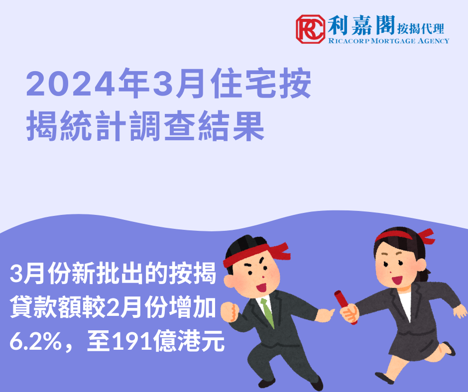 香港金融管理局公布2024年3月份的住宅按揭統計調查結果。3月份新申請貸款個案較2月份按月增加70.1%，至8,622宗。3月份新批出的按揭貸款額較2月份增加6.2%，至191億港元。當中，涉及一手市場交易所批出的貸款增加27%，至68億港元；涉及二手市場交易所批出的貸款減少2.7%，至93億港元。至於涉及轉按交易所批出的貸款，則減少2.3%，至30億港元。