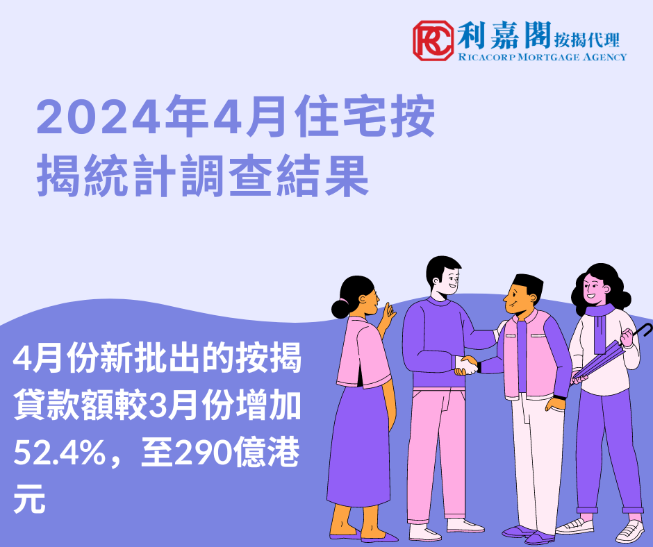 香港金融管理局公布2024年4月份的住宅按揭統計調查結果。4月份新申請貸款個案較3月份按月增加11.7%，至9,629宗。4月份新批出的按揭貸款額較3月份增加52.4%，至290億港元。當中，涉及一手市場交易所批出的貸款增加64.8%，至111億港元；涉及二手市場交易所批出的貸款增加64.2%，至153億港元。至於涉及轉按交易所批出的貸款，則減少12.7%，至26億港元。