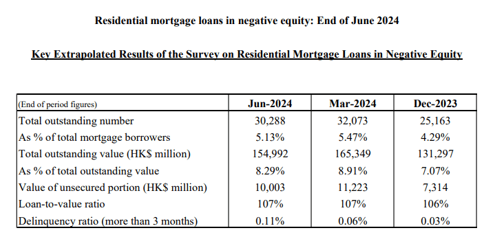 Residential mortgage loans in negative equity: End of June 2024 3 The Hong Kong Monetary Authority announced today (31 July) the results of its survey on residential mortgage loans (RMLs) in negative equity at end-June 2024.
