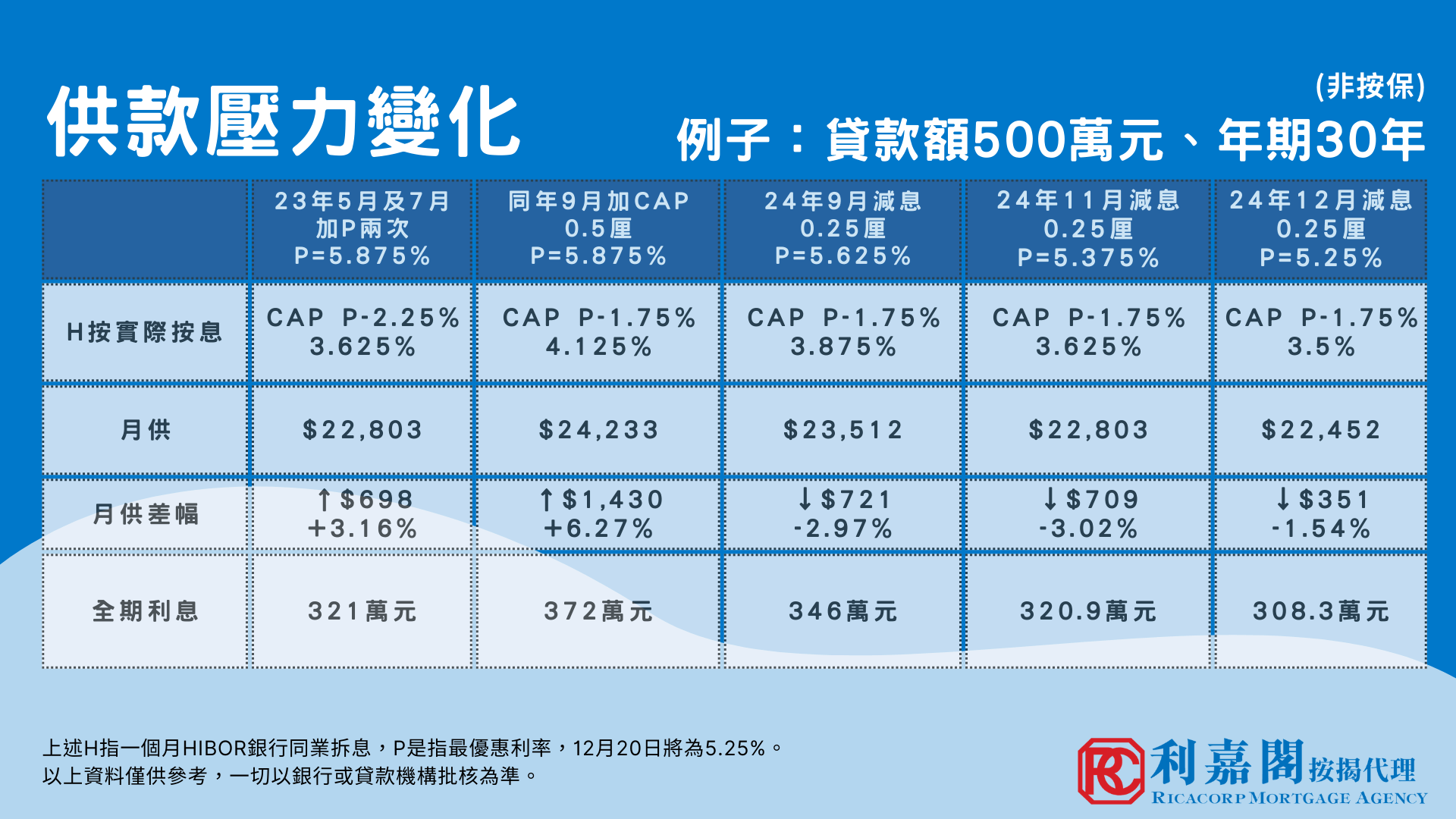 利嘉閣按揭代理有限公司 Ricacorp Mortgage Agency Limited