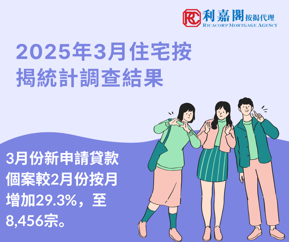 香港金融管理局公布2025年3月份的住宅按揭統計調查結果。3月份新批出的按揭貸款額較2月份減少5.3%，至247億港元。當中，涉及一手市場交易所批出的貸款減少16.8%，至101億港元；涉及二手市場交易所批出的貸款增加6.2%，至116億港元。至於涉及轉按交易所批出的貸款，則減少0.9%，至30億港元。