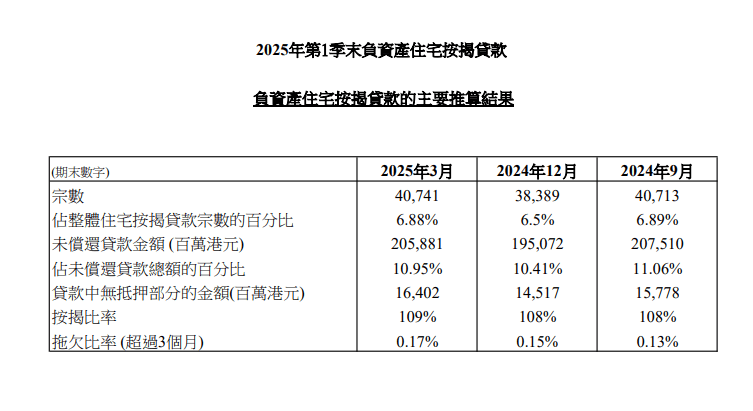 2025年第1季末負資產住宅按揭貸款 3 香港金融管理局今日(4月30日)公布2025年第1季末負資產住宅按揭貸款的最新調查結果。 2025年第1季末負資產住宅按揭貸款宗數為40,741宗,2024年第4季末為38,389宗。這些個案主要涉及銀行職員的住屋按揭貸款或按揭保險計劃的貸款,而這類貸款的按揭成數一般較高。