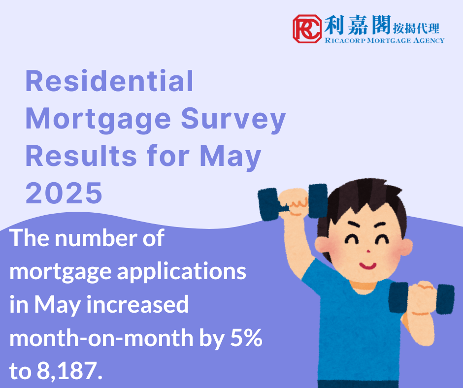 The Hong Kong Monetary Authority announced the results of the residential mortgage survey for May 2025. The number of mortgage applications in May increased month-on-month by 5% to 8,187.   Mortgage loans approved in May increased by 5.3% compared with April to HK$26.6 billion.  Among these, mortgage loans financing primary market transactions decreased by 4.2% to HK$8.9 billion and those financing secondary market transactions increased by 7.1% to HK$14.6 billion.  Mortgage loans for refinancing increased by 33.7% to HK$3 billion.