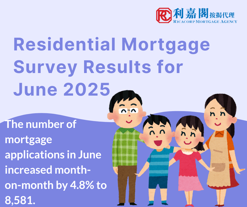 Residential Mortgage Survey Results for June 2025 3 The Hong Kong Monetary Authority announced the results of the residential mortgage survey for June 2025. The number of mortgage applications in June increased month-on-month by 4.8% to 8,581. Mortgage loans approved in June increased by 3.3% compared with May to HK$27.5 billion. Among these, mortgage loans financing primary market transactions increased by 4.2% to HK$9.3 billion and those financing secondary market transactions increased by 2.4% to HK$15 billion. Mortgage loans for refinancing increased by 5.2% to HK$3.2 billion.
