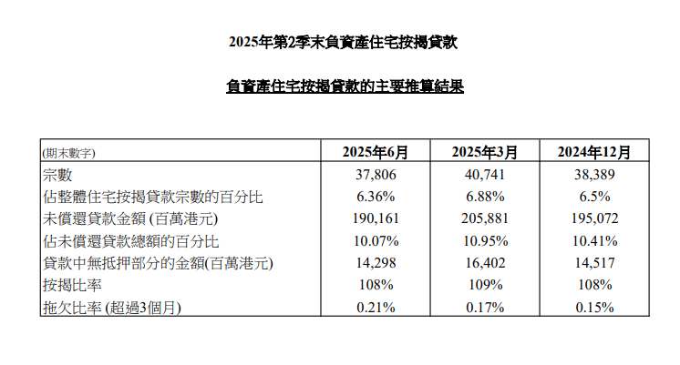 香港金融管理局今日（7月31日）公布2025年第2季末負資產住宅按揭貸款的最新調查結果。 2025年第2季末負資產住宅按揭貸款宗數為37,806宗，2025年第1季末為40,741宗。這些個案主要涉及銀行職員的住屋按揭貸款或按揭保險計劃的貸款，而這類貸款的按揭成數一般較高。