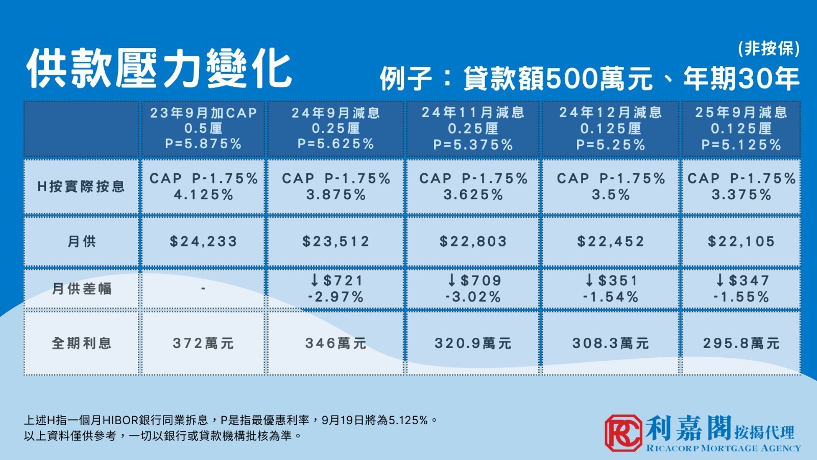 利嘉閣按揭代理有限公司 Ricacorp Mortgage Agency Limited
