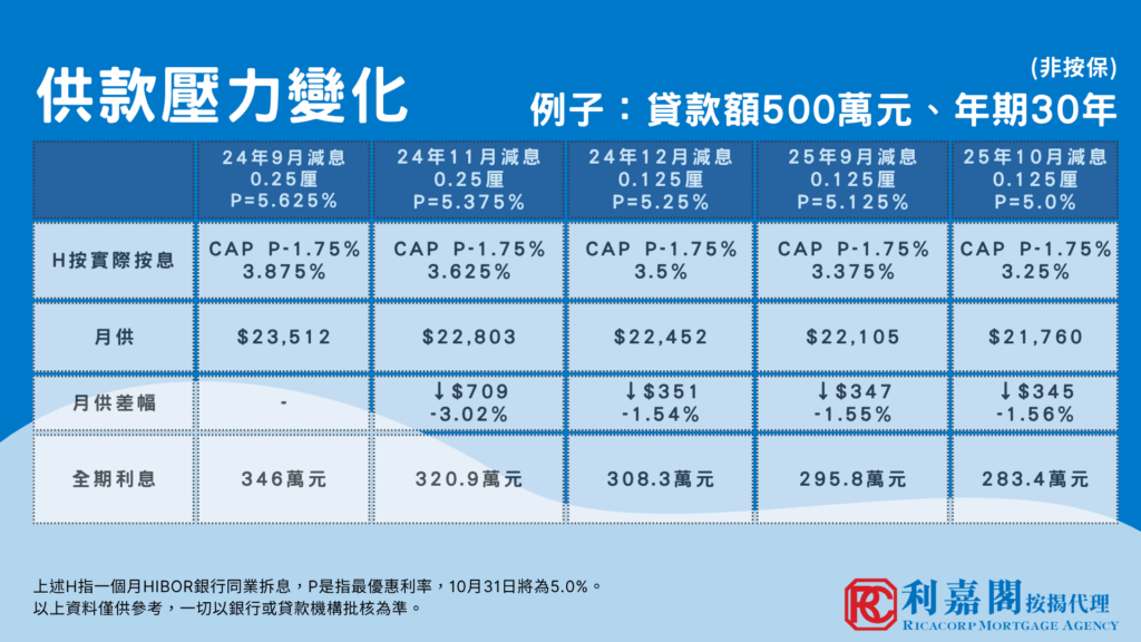 香港減息週期 | 聯儲局再減息0.25厘 港銀跟隨下調P息 樓市迎利率轉向新格局 3 1222