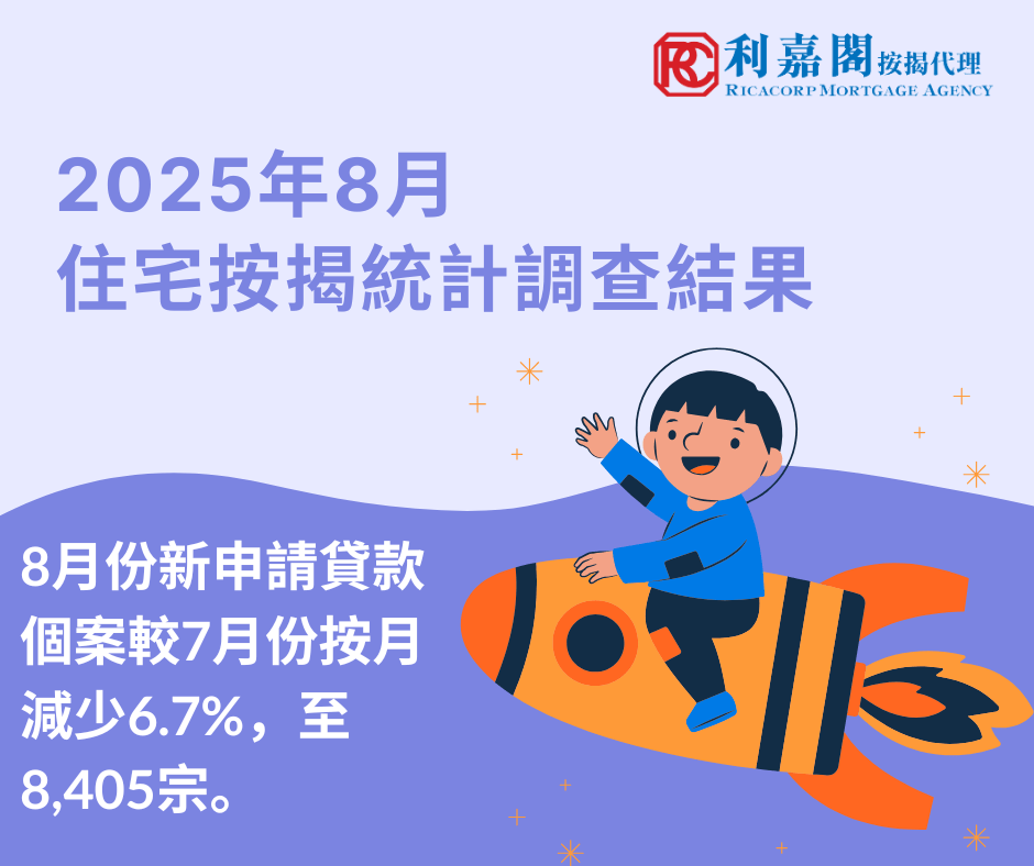 香港金融管理局公布2025年8月份的住宅按揭統計調查結果。8月份新申請貸款個案較7月份按月減少6.7%，至8,405宗。8月份新批出的按揭貸款額較7月份減少6.3%，至287億港元。當中，涉及一手市場交易所批出的貸款減少0.7%，至107億港元；涉及二手市場交易所批出的貸款減少11.9%，至146億港元。至於涉及轉按交易所批出的貸款，則增加4.1%，至33億港元。