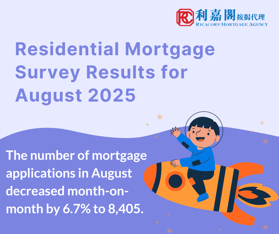 The Hong Kong Monetary Authority announced the results of the residential mortgage survey for August 2025. The number of mortgage applications in August decreased month-on-month by 6.7% to 8,405. Mortgage loans approved in August decreased by 6.3% compared with July to HK$28.7 billion. Among these, mortgage loans financing primary market transactions decreased by 0.7% to HK$10.7 billion and those financing secondary market transactions decreased by 11.9% to HK$14.6 billion. Mortgage loans for refinancing increased by 4.1% to HK$3.3 billion.