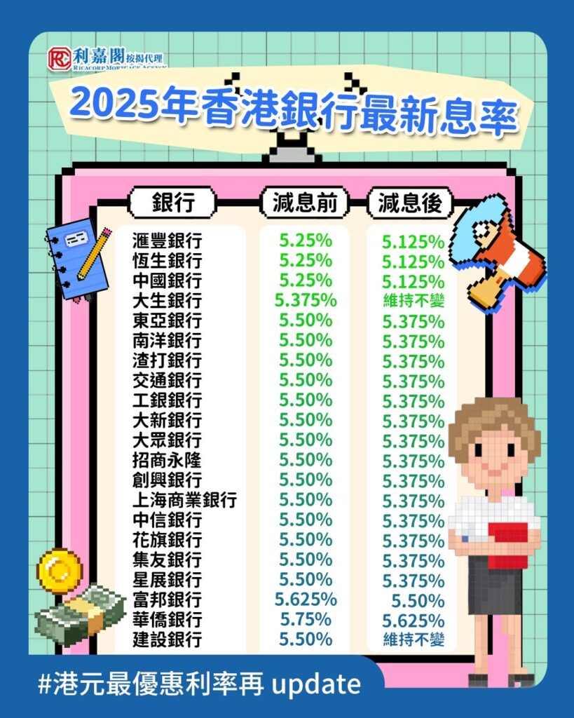 🌟2025年9月銀行減息 | 港元最優惠利率(P) 最新更新🆕 3 美國聯儲局於9月宣布減息0.25厘,標誌著今年首次重啟減息周期。隨著美息下調,香港多間主要銀行亦已在9月下旬跟隨,下調港元最優惠利率(P)。