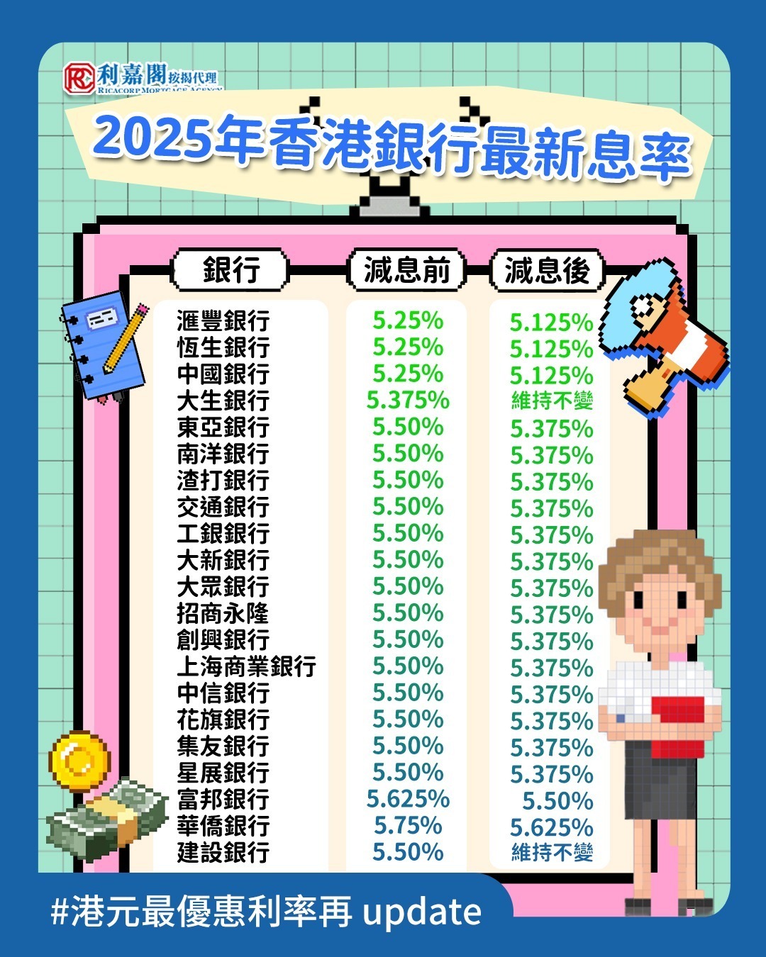 美國聯儲局於9月宣布減息0.25厘，標誌著今年首次重啟減息周期。隨著美息下調，香港多間主要銀行亦已在9月下旬跟隨，下調港元最優惠利率（P）。