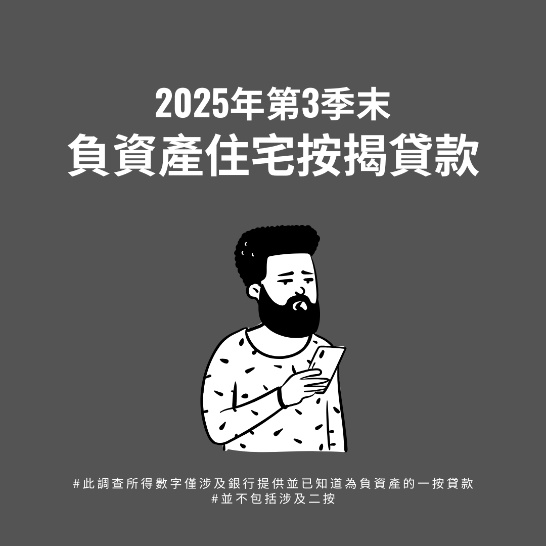 香港金融管理局今日（10月31日）公布2025年第3季末負資產住宅按揭貸款的最新調查結果。 2025年第3季末負資產住宅按揭貸款宗數為31,449宗，2025年第2季末為37,806宗。這些個案主要涉及銀行職員的住屋按揭貸款或按揭保險計劃的貸款，而這類貸款的按揭成數一般較高。