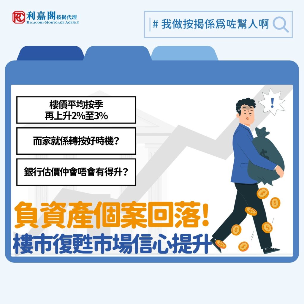 負資產 | 樓價逐漸回升 負資產個案回落 各方面顯示利好樓市氣氛 3 中原城市領先指數(CCL)十月份錄得141.29,創下去年六月以來新高。根據金管局最新數據,截至九月底,本港住宅負資產按揭貸款宗數降至 31,449宗,較第二季的37,806宗減少約17%,涉及金額由1,902億元降至1,568億元。「無抵押部分」(即樓價低於貸款額)由143億元減至109億元,而拖欠三個月以上的比率則微升至0.24%。數個月前當局公布第一季末數據時,有人推斷今年宗數有機會觸及80,000宗,如今看來發生的機會不大。