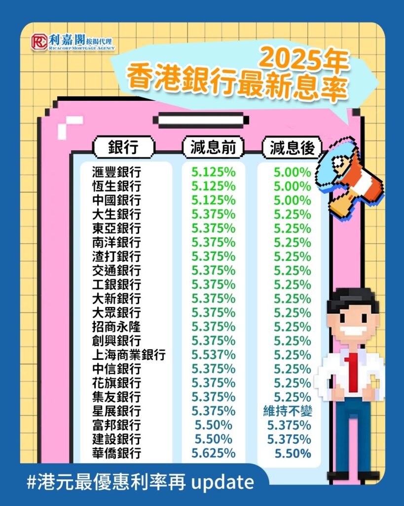 🌟2025年11月銀行減息 | 港元最優惠利率(P) 最新更新🆕 3 美國聯儲局於10月宣布再次減息0.25厘,隨著美息下調,香港多間主要銀行亦已在10月下旬至11月上旬跟隨,下調港元最優惠利率(P)。