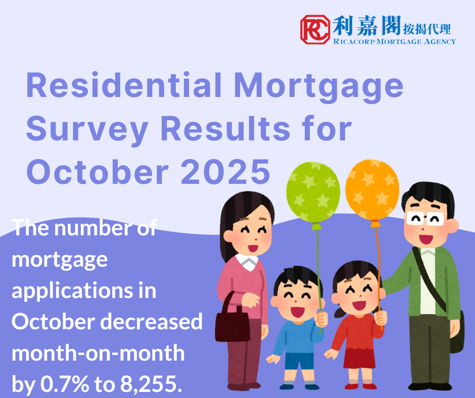 The Hong Kong Monetary Authority announced the results of the residential mortgage survey for October 2025.

The number of mortgage applications in October decreased month-on-month by 0.7% to 8,255.  

Mortgage loans approved in October were HK$31.3 billion, broadly unchanged compared with September.  Among these, mortgage loans financing primary market transactions decreased by 2.1% to HK$12.4 billion and those financing secondary market transactions increased by 3.4% to HK$16 billion.  Mortgage loans for refinancing decreased by 8.4% to HK$3 billion. 