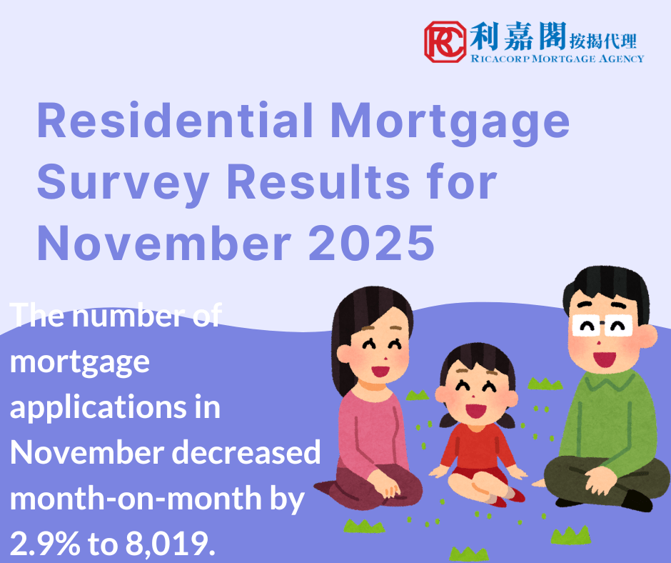 The Hong Kong Monetary Authority announced the results of the residential mortgage survey for November 2025. The number of mortgage applications in November decreased month-on-month by 2.9% to 8,019.