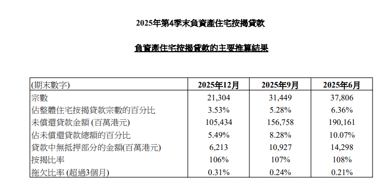 2025年第4季末負資產住宅按揭貸款 6 香港金融管理局今日 (1月30日) 公布2025年第4季末負資產住宅按揭貸款的最新調查結果。 2025年第4季末負資產住宅按揭貸款宗數為21,304宗,2025年第3季末為31,449宗。這些個案主要涉及銀行職員的住屋按揭貸款或按揭保險計劃的貸款,而這類貸款的按揭成數一般較高。