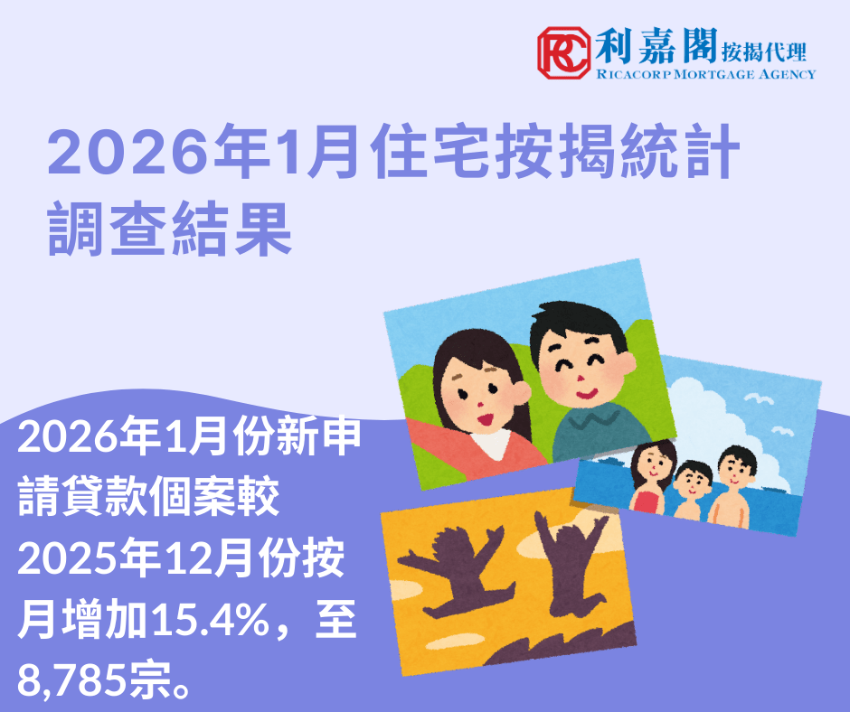 2026年1月住宅按揭統計調查結果 10 香港金融管理局公布2026年1月份的住宅按揭統計調查結果。 2026年1月份新申請貸款個案較2025年12月份按月增加15.4%,至8,785宗。 2026年1月份新批出的按揭貸款額較2025年12月份增加4.1%,至325億港元。當中,涉及一手市場交易所批出的貸款減少3.1%,至113億港元;涉及二手市場交易所批出的貸款增加8.6%,至183億港元。至於涉及轉按交易所批出的貸款,則增加7.1%,至29億港元。