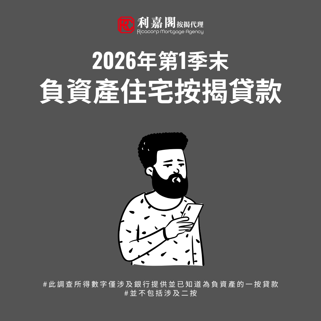香港金融管理局今日（4月30日）公布2026年第1季末負資產住宅按揭貸款的最新調查結果。 2026年第1季末負資產住宅按揭貸款宗數為11,424宗，較2025年第4季末的21,304宗下降46.4%。這些個案主要涉及銀行職員的住屋按揭貸款或按揭保險計劃的貸款，而這類貸款的按揭成數一般較高。