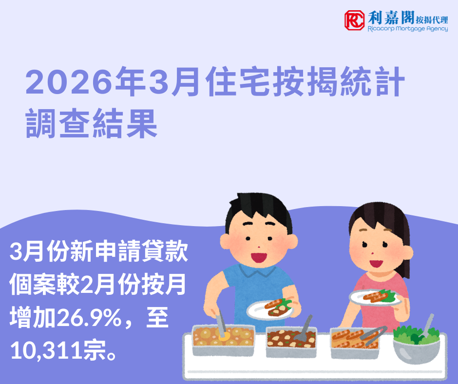 香港金融管理局公布2026年3月份的住宅按揭統計調查結果。 3月份新申請貸款個案較2月份按月增加26.9%，至10,311宗。 3月份新批出的按揭貸款額較2月份增加38.6%，至401億港元。當中，涉及一手市場交易所批出的貸款增加55.9%，至134億港元；涉及二手市場交易所批出的貸款增加36.1%，至234億港元。至於涉及轉按交易所批出的貸款，則增加5%，至33億港元。
