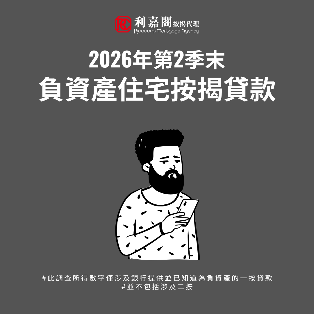 2026年第2季末負資產住宅按揭貸款 9 香港金融管理局今日(7月31日)公布2026年第2季末負資產住宅按揭貸款的最新調查結果。 2026年第2季末負資產住宅按揭貸款宗數為4,356宗,較2026年第1季末的11,424宗下降61.9%。這些個案主要涉及銀行職員的住屋按揭貸款或按揭保險計劃的貸款,而這類貸款的按揭成數一般較高。