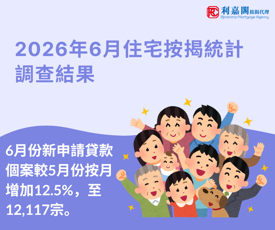 2026年6月住宅按揭統計調查結果 10 香港金融管理局公布2026年6月份的住宅按揭統計調查結果。 6月份新申請貸款個案較5月份按月增加12.5%,至12,117宗。 6月份新批出的按揭貸款額較5月份增加25.8%,至506億港元。當中,涉及一手市場交易所批出的貸款增加32.3%,至155億港元;涉及二手市場交易所批出的貸款增加21.6%,至289億港元。至於涉及轉按交易所批出的貸款,則增加30.6%,至62億港元。
