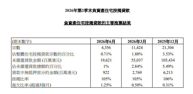 2026年第2季末負資產住宅按揭貸款 3 香港金融管理局今日(7月31日)公布2026年第2季末負資產住宅按揭貸款的最新調查結果。
2026年第2季末負資產住宅按揭貸款宗數為4,356宗,較2026年第1季末的11,424宗下降61.9%。這些個案主要涉及銀行職員的住屋按揭貸款或按揭保險計劃的貸款,而這類貸款的按揭成數一般較高。