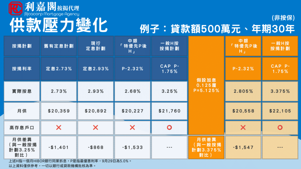 按揭計劃 | 中銀香港最新推出「特優先 P 後 H」按揭息率計劃 3 中銀香港最新推出的「特優先 P 後 H」按揭息率計劃,利嘉閣按揭代理董事總經理黃詠欣表達高度正面評價。黃詠欣分析,現時市場利息走勢及降息步伐仍具不確定性,中銀香港打破傳統框架,推出前期鎖定特優 P 按、期滿自動銜接 H 按的創新按揭產品,精準切中買家對即時減輕供款負擔與長遠靈活應對利率變化的雙重需求。