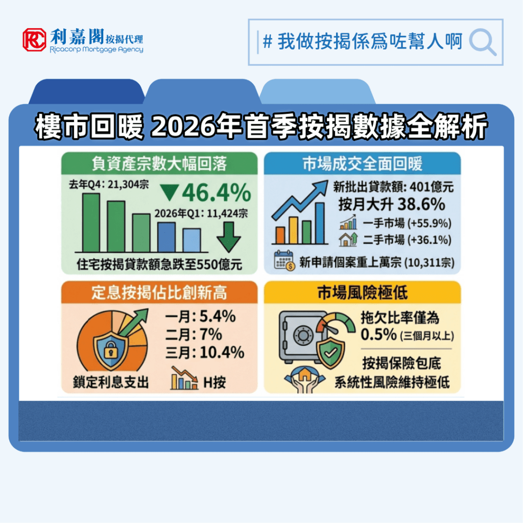 負資產 | 樓市回暖 2026年首季按揭數據全解析 定息按揭選用比例倍增成市場新焦點 3 剛過去的2026年第一季,本港樓市在經濟逐步復甦及發展商積極推盤的帶動下,交投氣氛明顯回暖。根據金管局日前公布的兩項統計數字,三月份按市交出了一份亮麗成績表,無論是負資產宗數的顯著回落,還是住宅按揭貸款審批額的強勁反彈,都反映出市場信心正在穩步恢復。其中,部分數據反映坊間準業主的按揭策略正悄然起了變化。