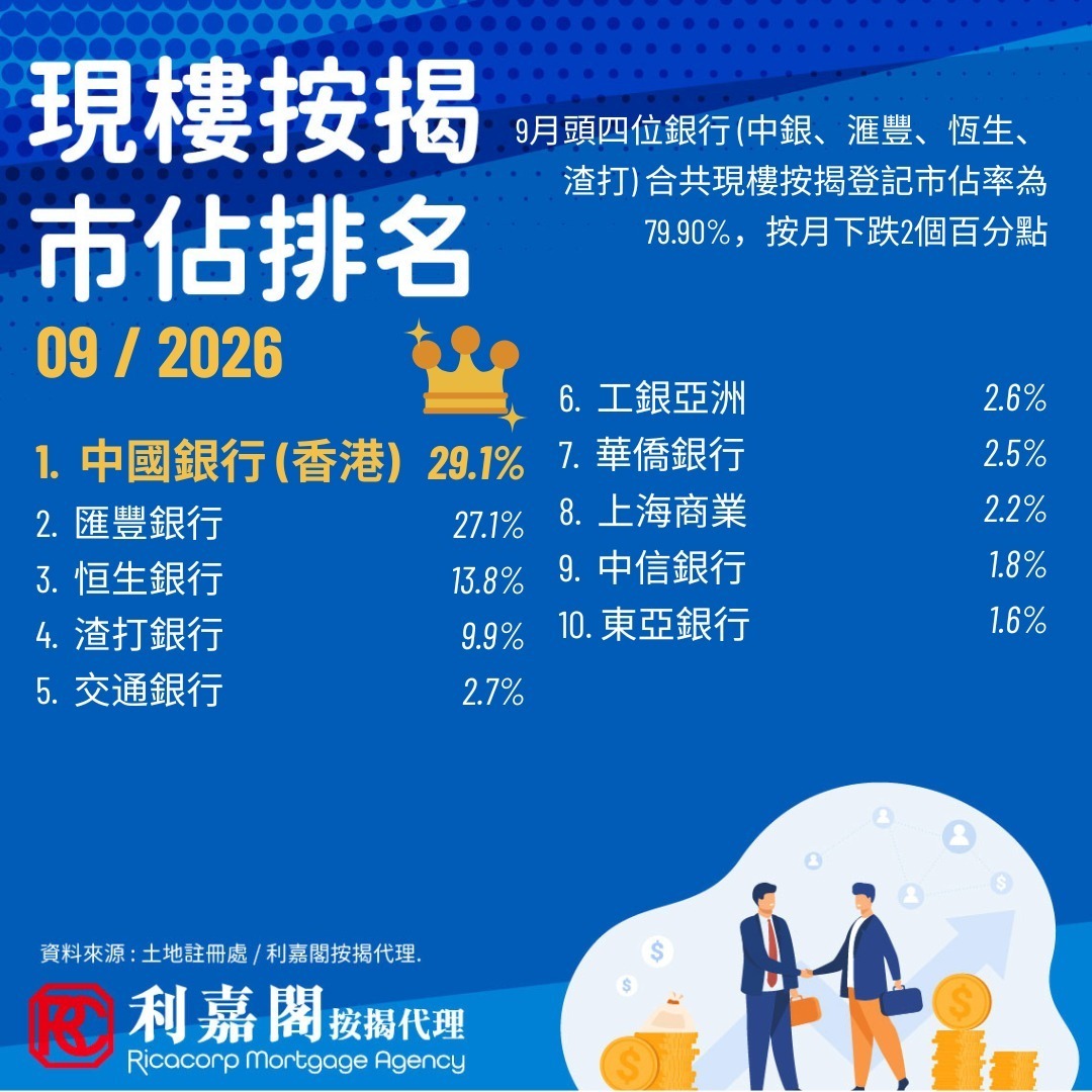 2026年9月現樓按揭分析:大市回氣調整 四大行市佔保持近八成高位 8 根據最新登記數據顯示,2026年9月香港現樓按揭總登記宗數錄得 7,353 宗,相較 8 月份的 8,603 宗按月減少 1,250 宗,跌幅約為 14.53%。這波回落主要由於 8 月份集中入伙的上會高峰期告一段落,加上第三季尾市場交投節奏有所放緩,登記數字在經歷上月的爆發式衝高後呈現正常健康的季節性調整,惟整體宗數仍維持在逾七千宗的穩健水平。