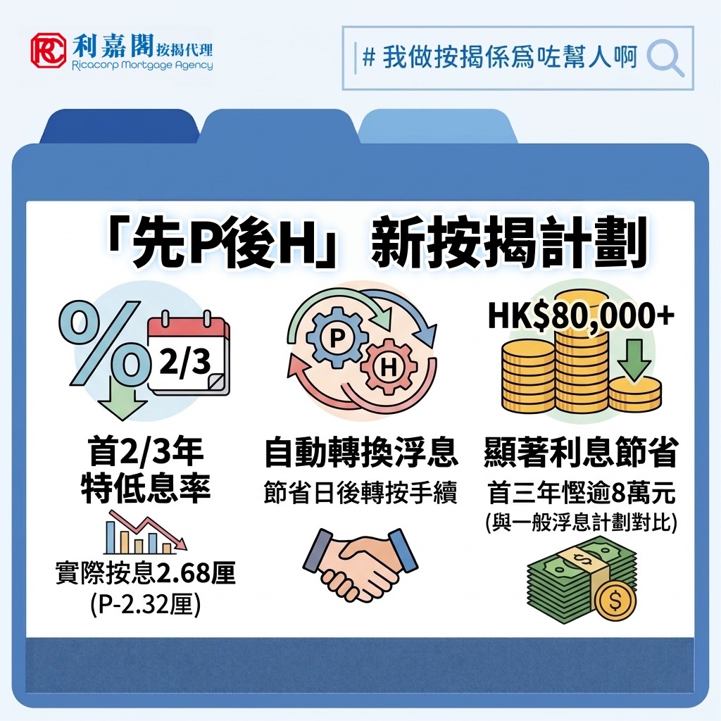 先P後H |「先P後H」按揭 真的比傳統H按更划算嗎? 3 有辦過物業按揭的朋友都知道,按揭主要分為「浮動息率」與「固定息率」兩大類。前者息率通常參考一個月的銀行拆息(HIBOR),並設有「封頂位」以防息率過高;後者則在首兩至三年鎖定息率不變。一般而言,準買家會根據對未來利率走勢的預期,決定是否透過定息計劃鎖定利息開支。若選擇定息計劃,通常需要在兩至三年的罰息期完結前準備轉按,因為優惠期過後,定息按揭的息率往往會大幅上調。最近,有大型銀行創新地將兩者結合,推出「先P後H」特優按揭計劃。該計劃讓客戶在首兩年或三年享有特優最優惠利率(P減2.32厘,即實際按息2.68厘);優惠期滿後,按揭會自動由固定息率(P)轉換為浮動息率(H)。這項設計既能讓買家享受低息優惠,又能省去日後重新申請轉按的時間與精力,甚具新意。